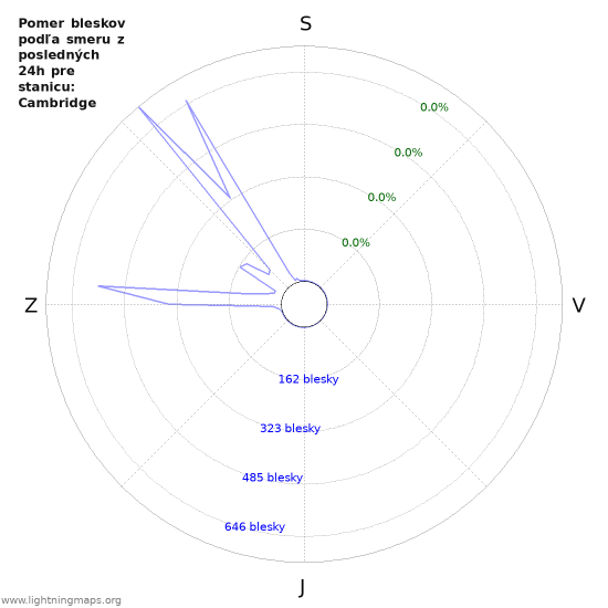 Grafy: Pomer bleskov podľa smeru