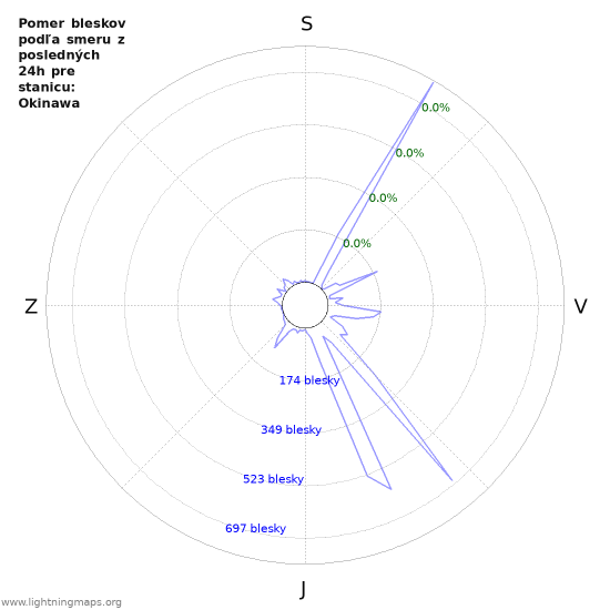 Grafy: Pomer bleskov podľa smeru