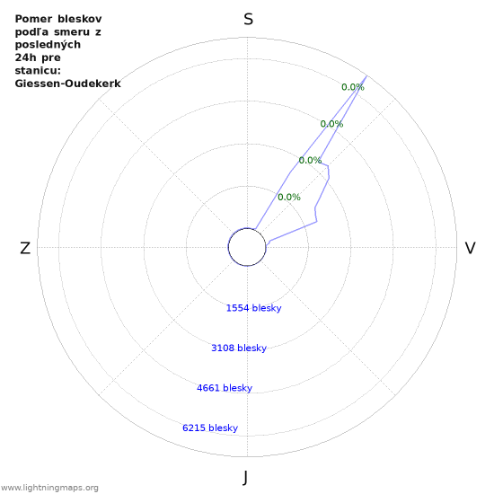 Grafy: Pomer bleskov podľa smeru