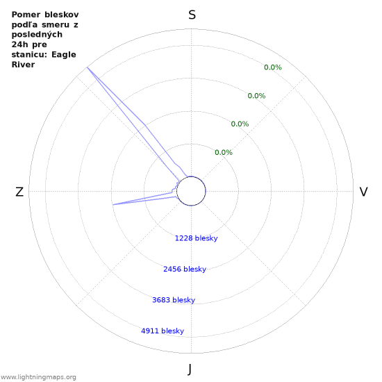 Grafy: Pomer bleskov podľa smeru