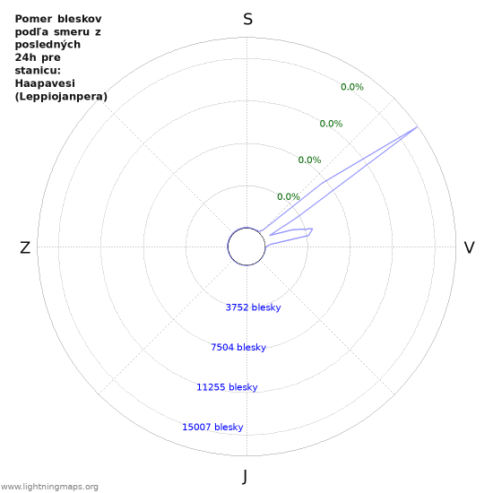Grafy: Pomer bleskov podľa smeru