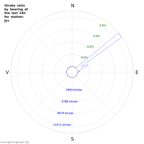 Grafer: Stroke ratio by bearing