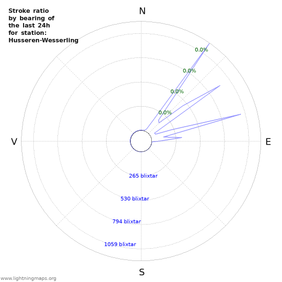 Grafer: Stroke ratio by bearing