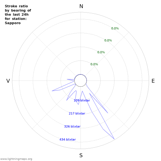 Grafer: Stroke ratio by bearing