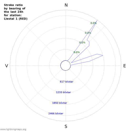 Grafer: Stroke ratio by bearing