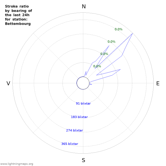 Grafer: Stroke ratio by bearing