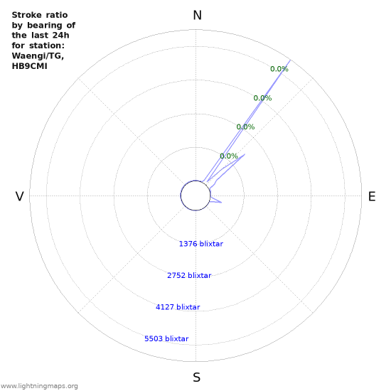 Grafer: Stroke ratio by bearing