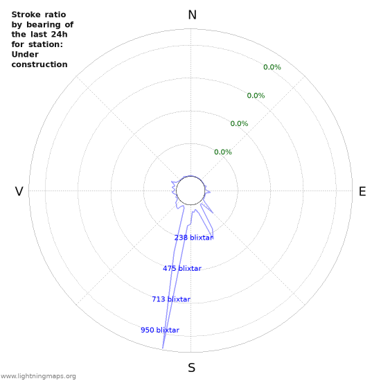 Grafer: Stroke ratio by bearing