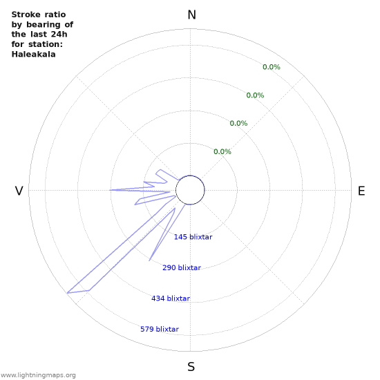 Grafer: Stroke ratio by bearing