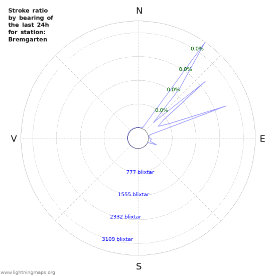 Grafer: Stroke ratio by bearing