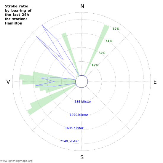 Grafer: Stroke ratio by bearing