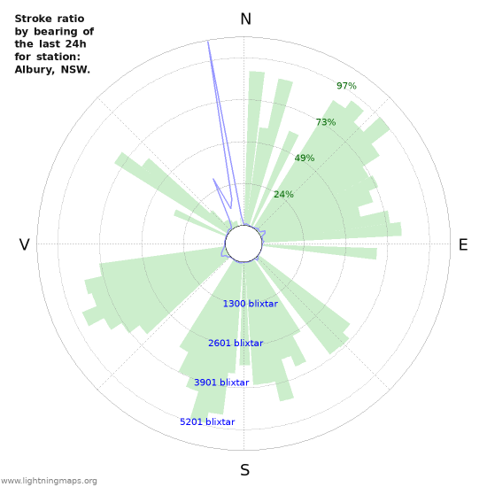 Grafer: Stroke ratio by bearing