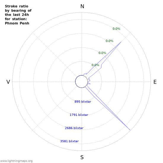 Grafer: Stroke ratio by bearing