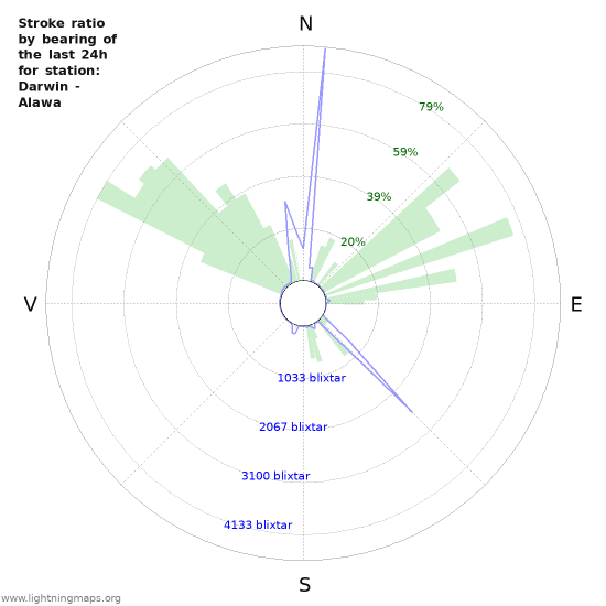 Grafer: Stroke ratio by bearing