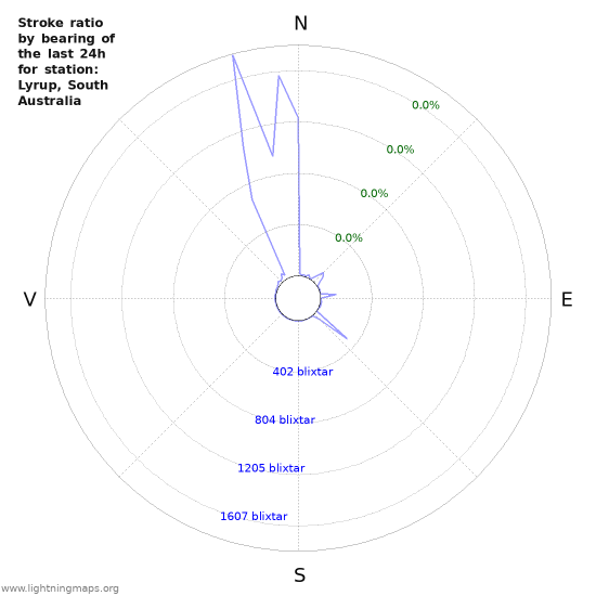 Grafer: Stroke ratio by bearing