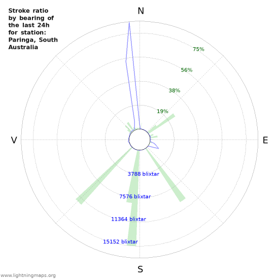 Grafer: Stroke ratio by bearing