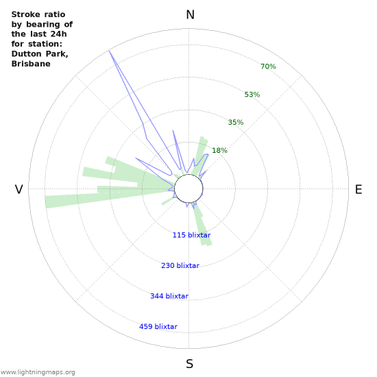 Grafer: Stroke ratio by bearing