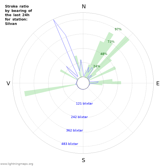 Grafer: Stroke ratio by bearing