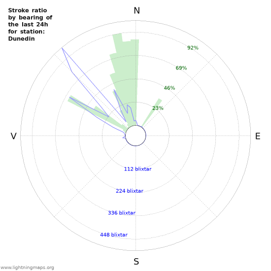 Grafer: Stroke ratio by bearing