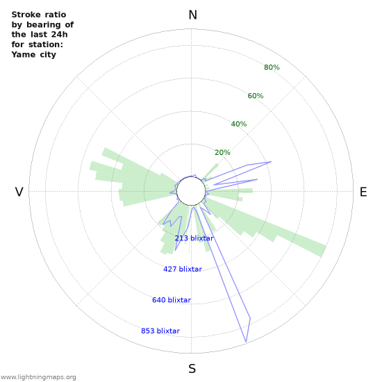 Grafer: Stroke ratio by bearing