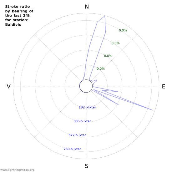 Grafer: Stroke ratio by bearing