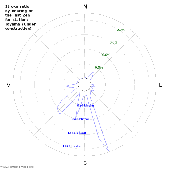 Grafer: Stroke ratio by bearing