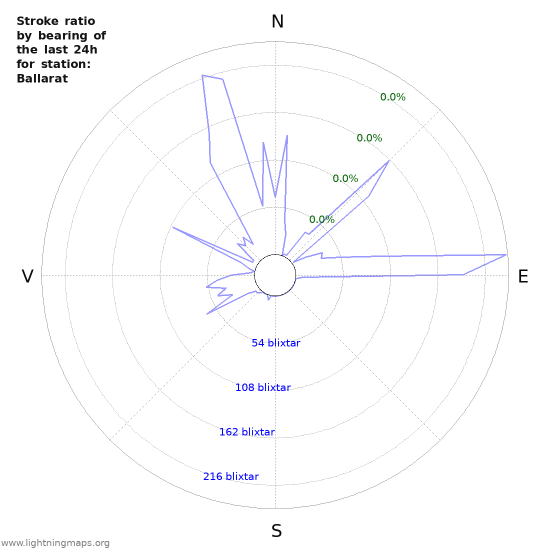 Grafer: Stroke ratio by bearing