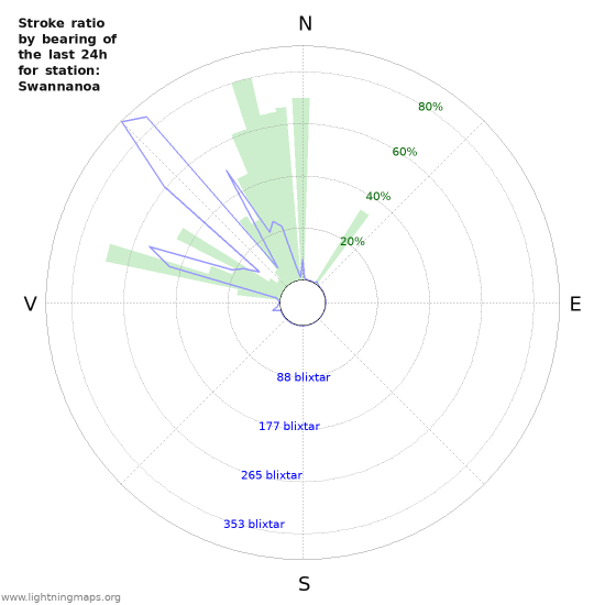 Grafer: Stroke ratio by bearing