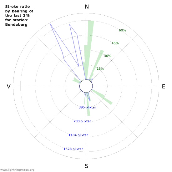 Grafer: Stroke ratio by bearing