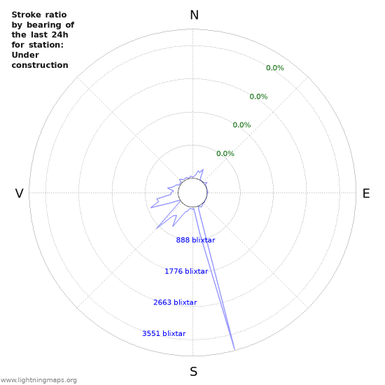 Grafer: Stroke ratio by bearing