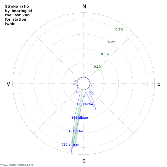 Grafer: Stroke ratio by bearing