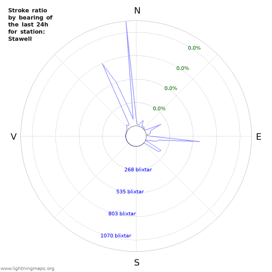 Grafer: Stroke ratio by bearing