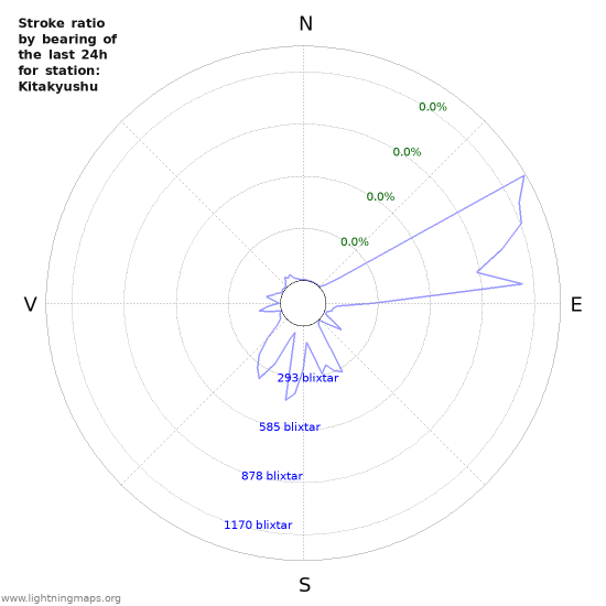 Grafer: Stroke ratio by bearing