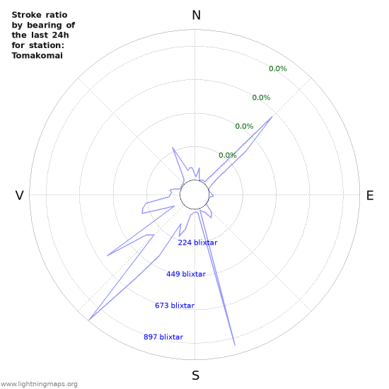 Grafer: Stroke ratio by bearing