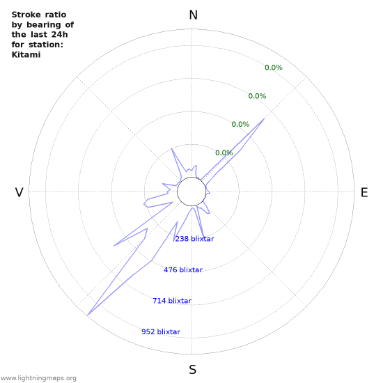 Grafer: Stroke ratio by bearing