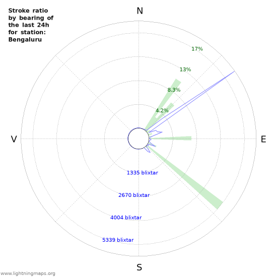 Grafer: Stroke ratio by bearing