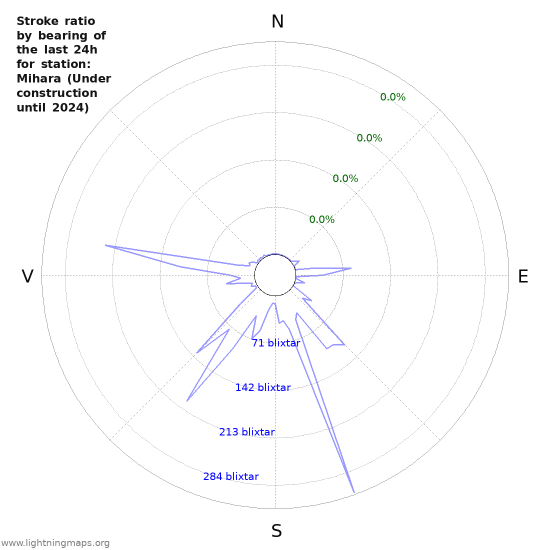 Grafer: Stroke ratio by bearing