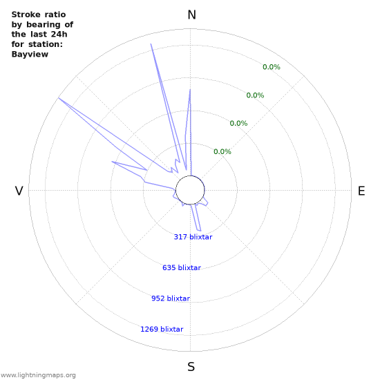 Grafer: Stroke ratio by bearing