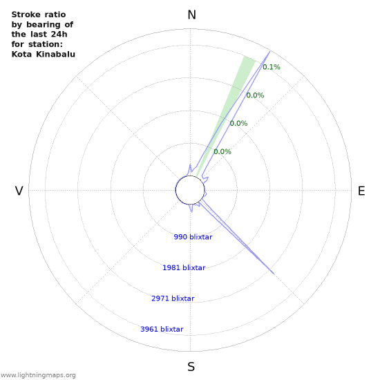 Grafer: Stroke ratio by bearing