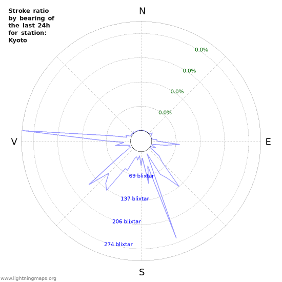 Grafer: Stroke ratio by bearing