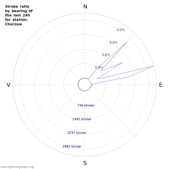 Grafer: Stroke ratio by bearing