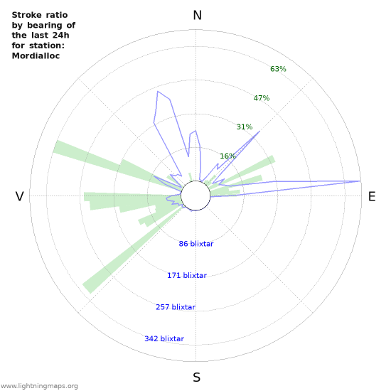 Grafer: Stroke ratio by bearing