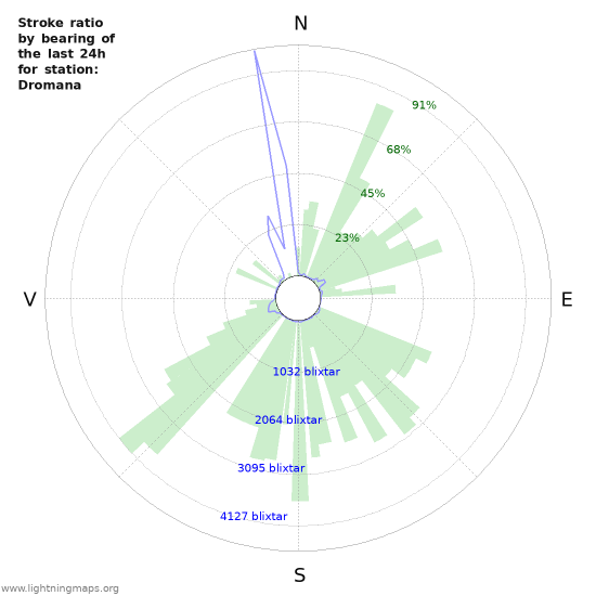 Grafer: Stroke ratio by bearing