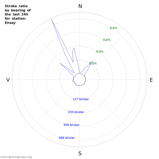 Grafer: Stroke ratio by bearing