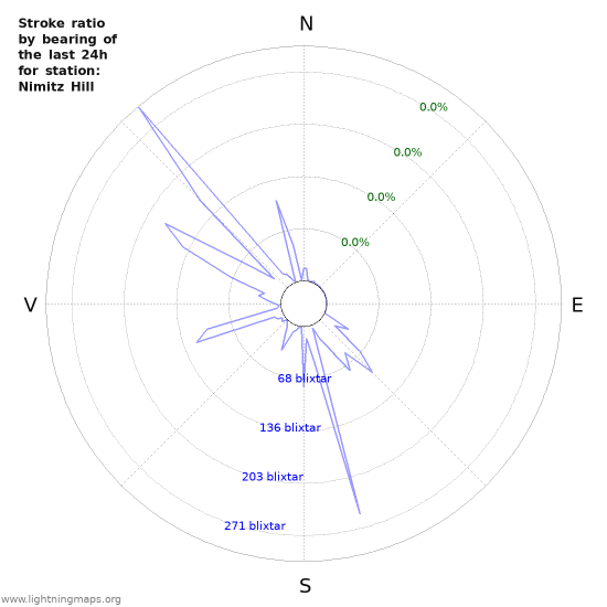 Grafer: Stroke ratio by bearing