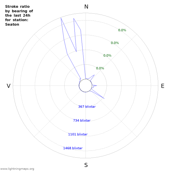 Grafer: Stroke ratio by bearing