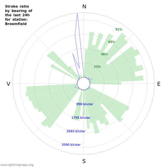 Grafer: Stroke ratio by bearing