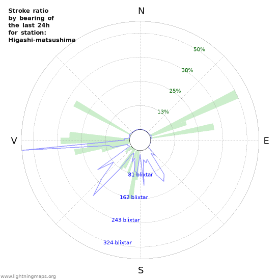 Grafer: Stroke ratio by bearing