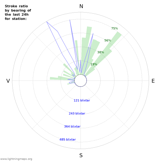 Grafer: Stroke ratio by bearing