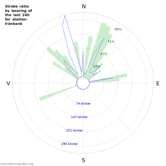 Grafer: Stroke ratio by bearing